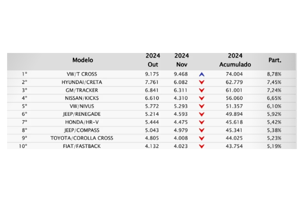 Ranking dos SUVs mais vendidos do Brasil – Fonte: Fenabrave