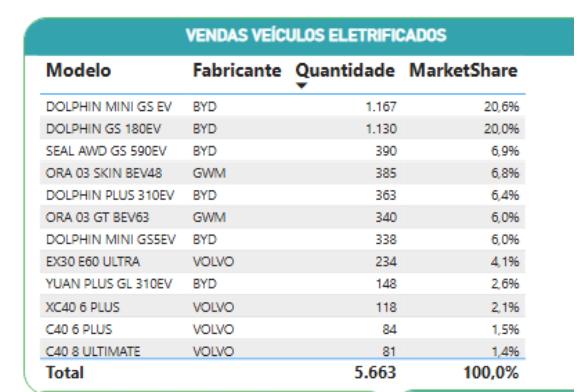 Ranking dos carros elétricos preferidos dos paulistas - Fonte: abve