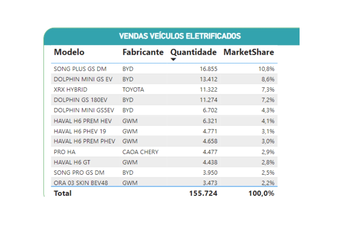 Ranking dos carros eletrificados mais vendidos no Brasil – Fonte: abve 