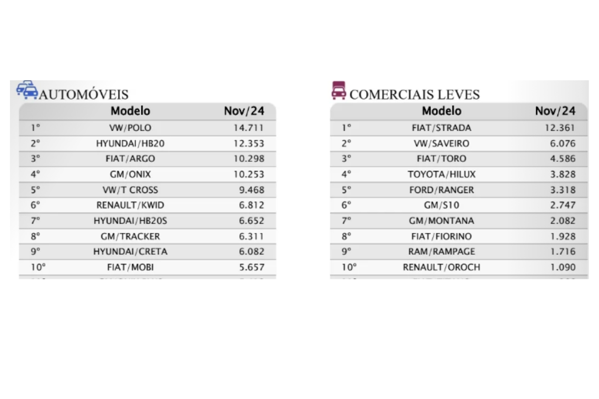 Ranking dos carros mais vendidos do Brasil em novembro de 2024 - Fonte: Fenabrave