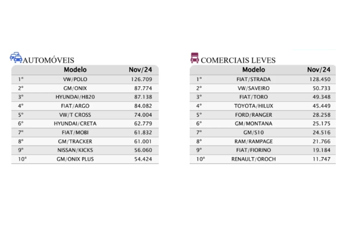 Ranking dos carros mais vendidos do Brasil entre janeiro a novembro - Fonte: Fenabrave