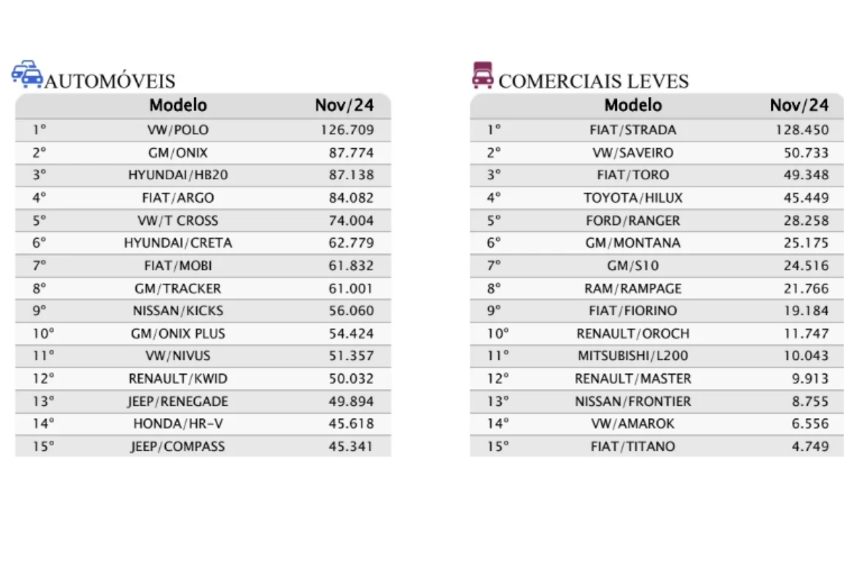 Ranking dos carros mais vendidos do Brasil entre janeiro e novembro de 2024 - Fonte: Fenabrave