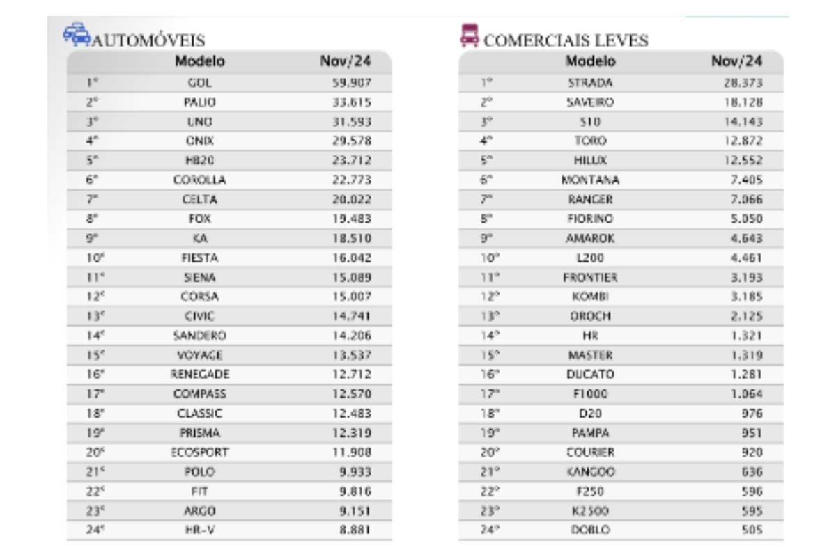 Ranking dos carros usados ​​mais vendidos no Brasil – Fonte: Fenabrave