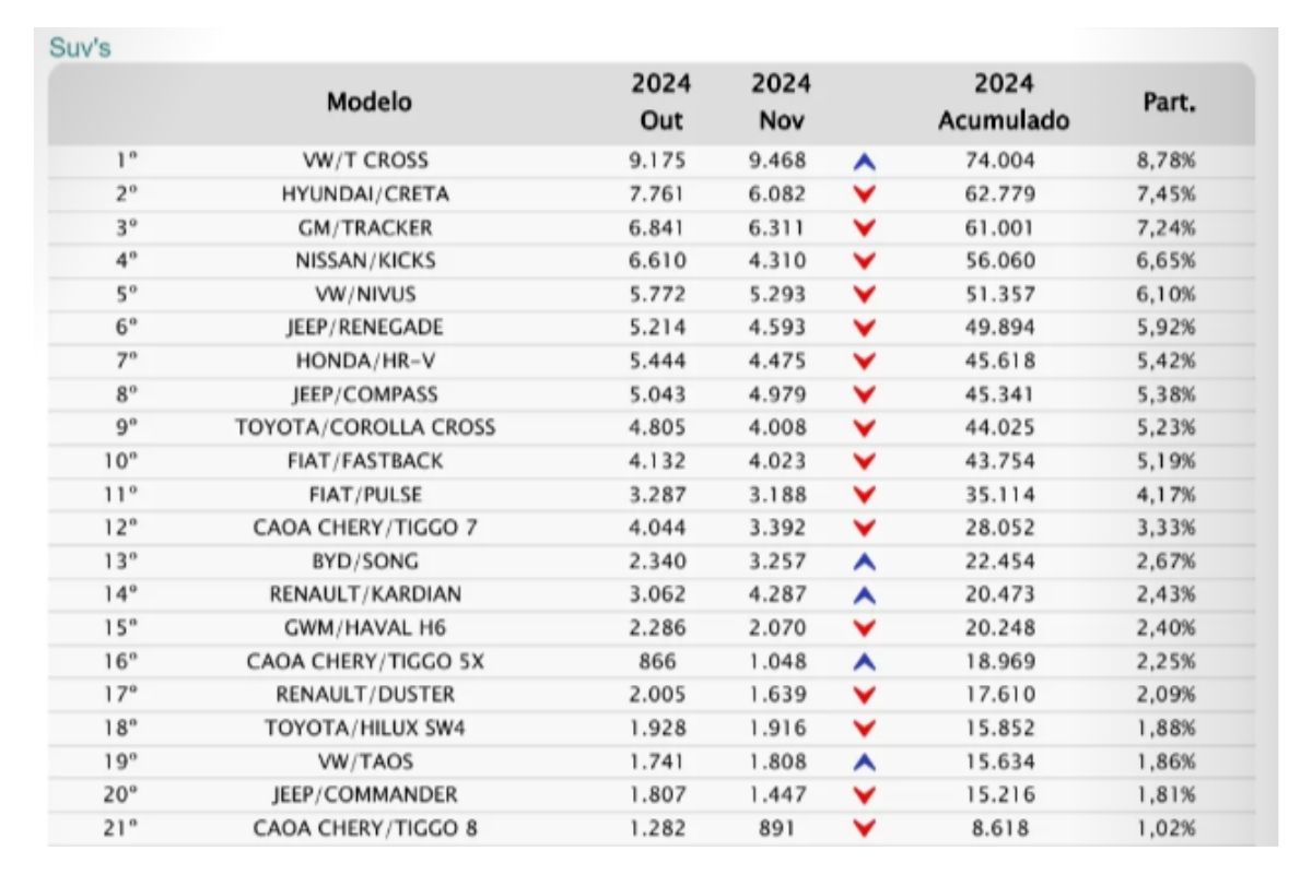 Ranking dos SUVs mais vendidos do Brasil - Fonte: Fenabrave