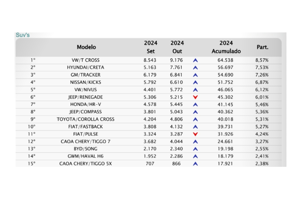 Relatório sobre os SUVs mais vendidos do mercado em 2024 – Fonte: Fenabrave