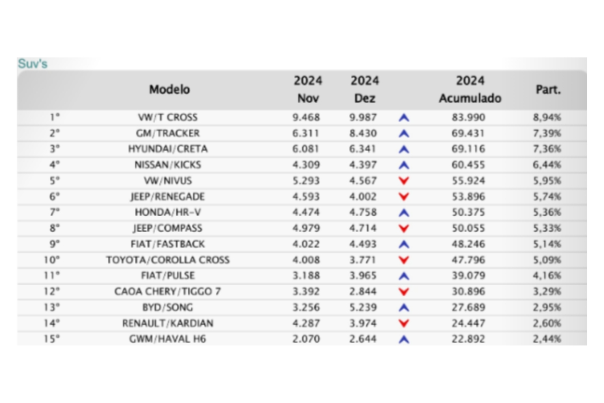 Suvs mais vendidos do Brasil - Fonte: Fenabrave)