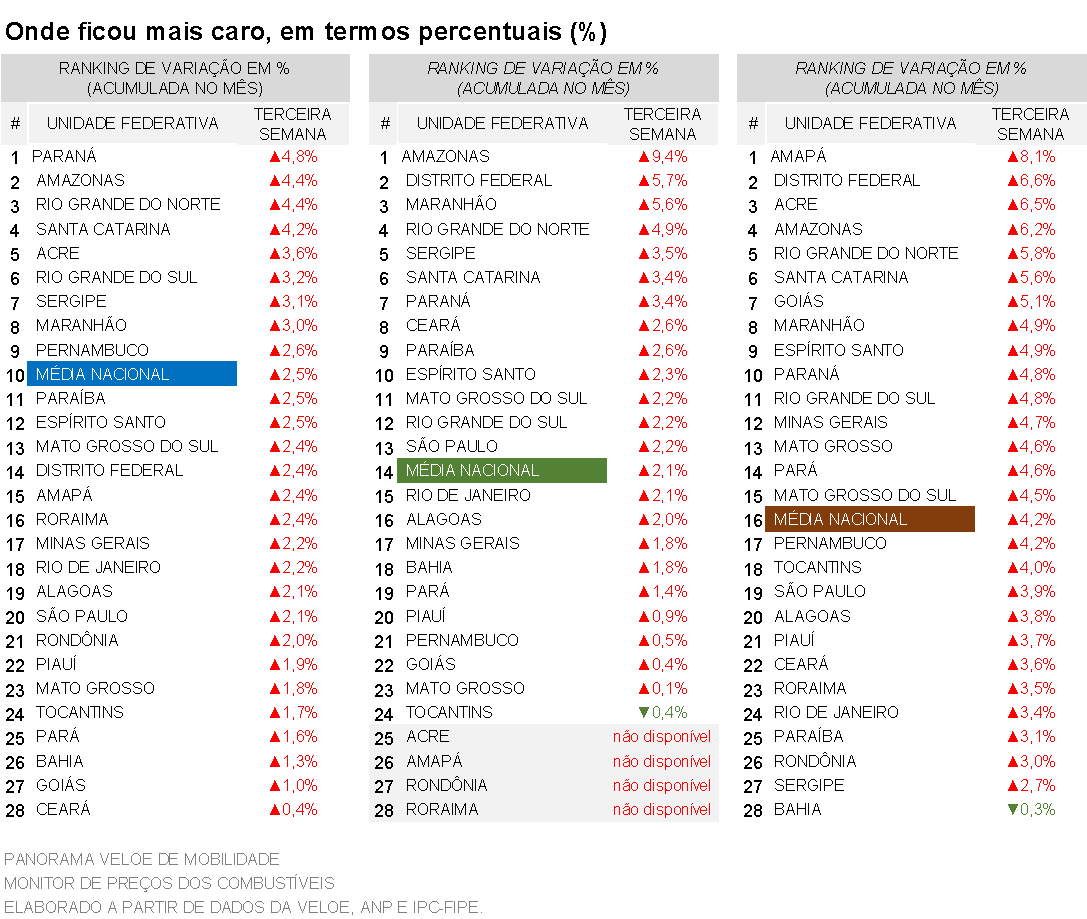 Dados: Panorama Veloe