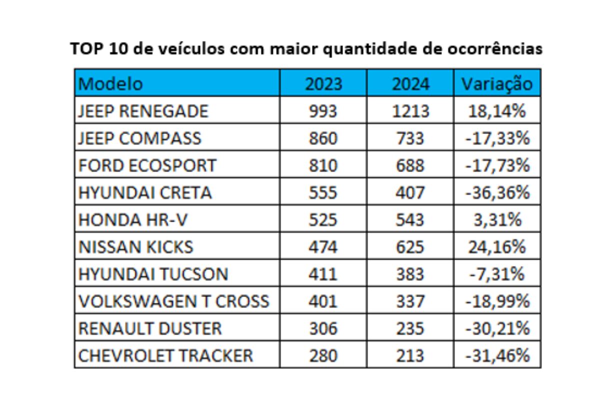 Ranking dos carros mais visados por criminosos - Fonte: Ituran Brasil