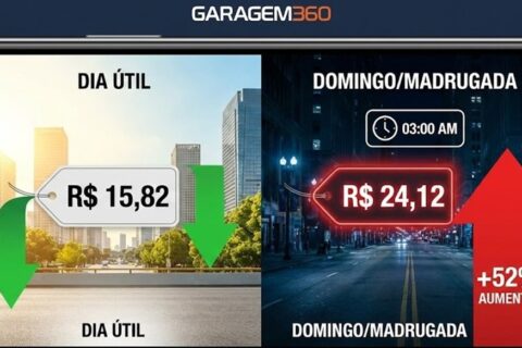 Vai pedir Uber ou 99? Estudo revela o dia e horário em que as corridas saltam até 52%