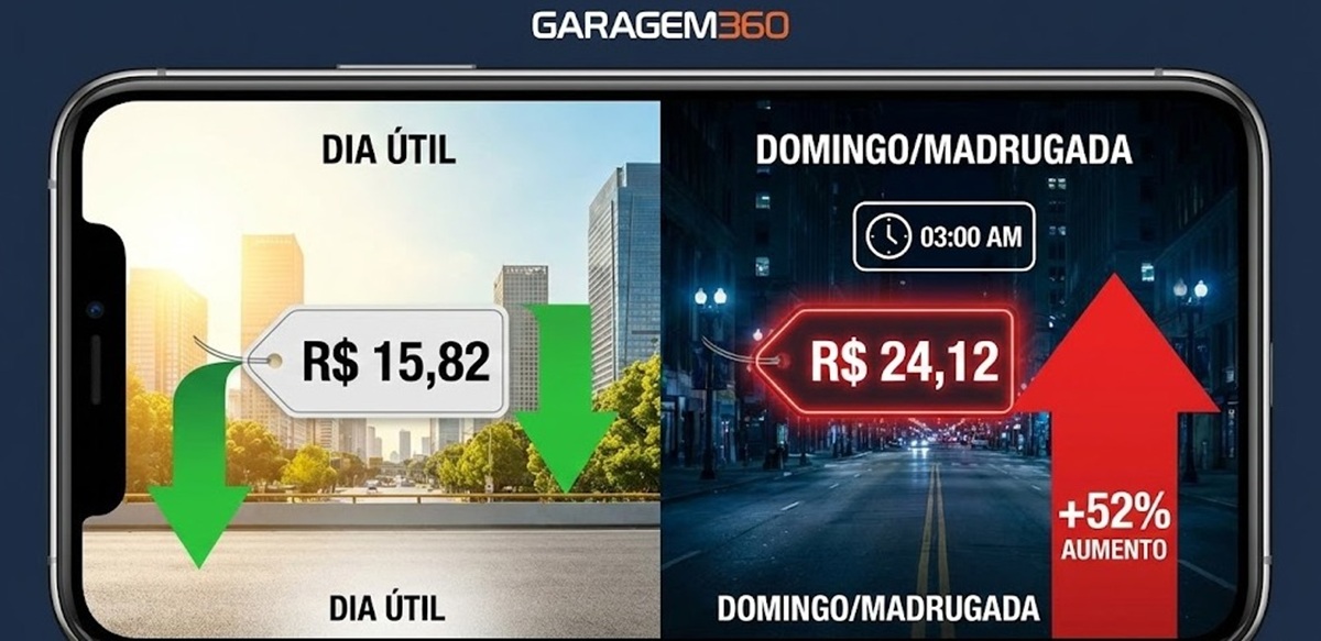 Vai pedir Uber ou 99? Estudo revela o dia e horário em que as corridas saltam até 52%